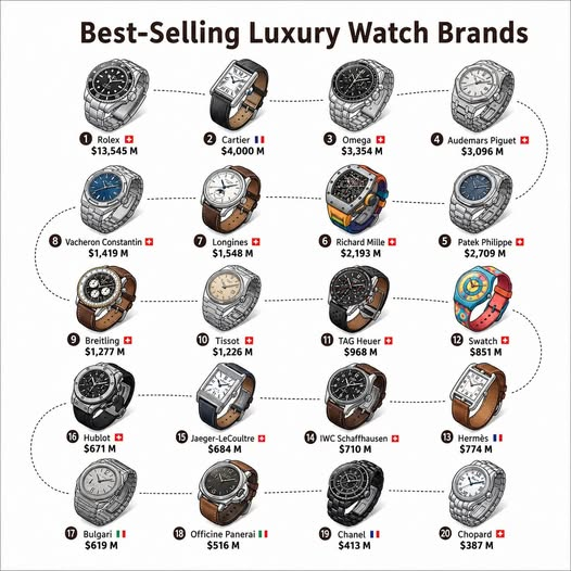 Morgan Stanley 2026 top 20 best-selling luxury watch brands: Rolex, Cartier, Omega, Audemars Piguet, Patek Philippe, Richard Mille, Vacheron Constantin, Longines, Breitling, Tissot, TAG Heuer, Swatch, Hublot, Jaeger-LeCoultre, IWC, Hermès, Bulgari, Officine Panerai, Chanel, Chopard
